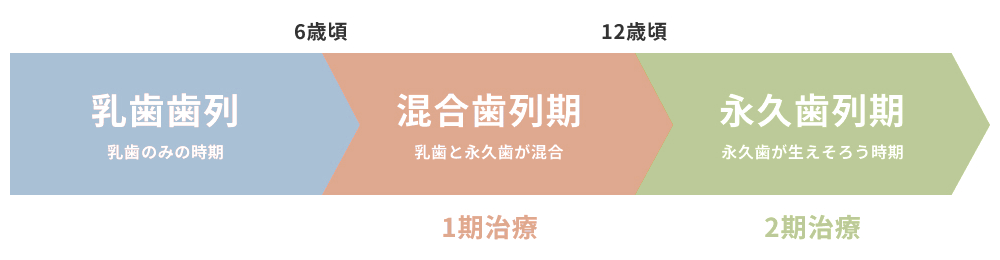 子どもの矯正（小児矯正）